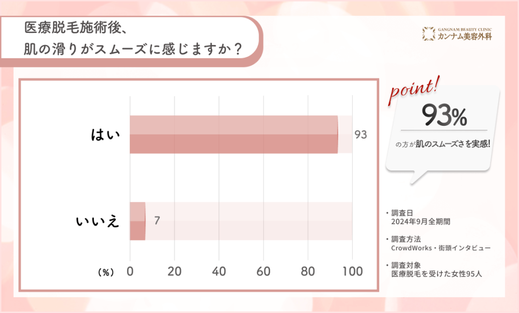 徳島で医療脱毛施術後の肌の滑りのスムーズさに関するアンケート調査
