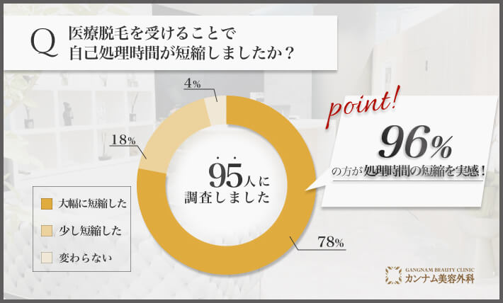 徳島で医療脱毛後の自己処理時間に関するアンケート調査