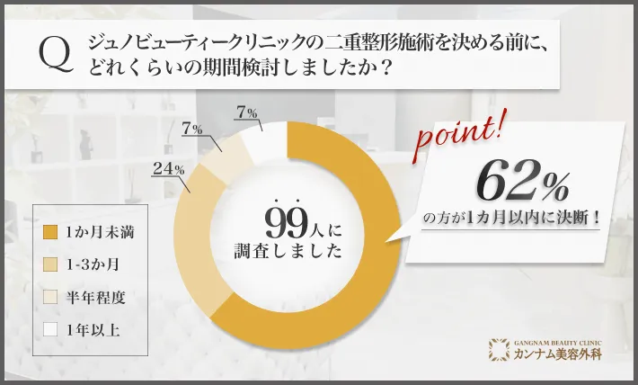 ジュノビューティークリニックの二重整形施術決断までの検討期間に関するアンケート調査