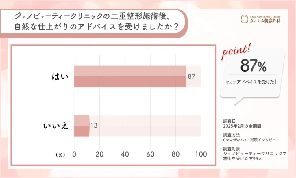 ジュノビューティークリニックの二重整形施術後のナチュラルな見せ方に関するアンケート調査