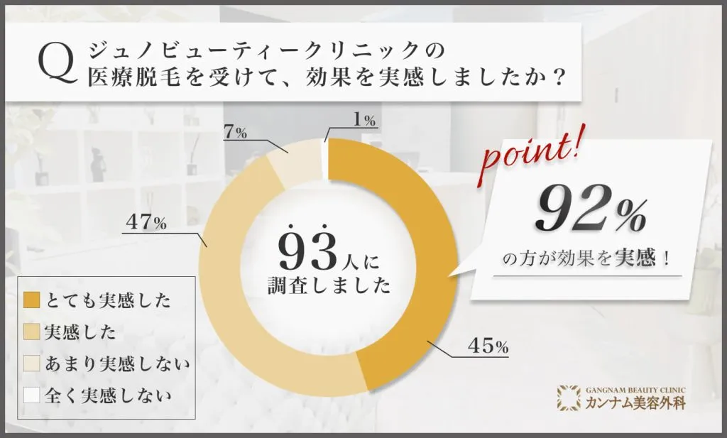 ジュノビューティークリニックの医療脱毛を受けた方への口コミアンケート調査