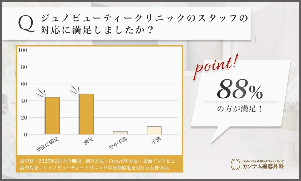 ジュノビューティークリニックのスタッフ対応に関するアンケート調査