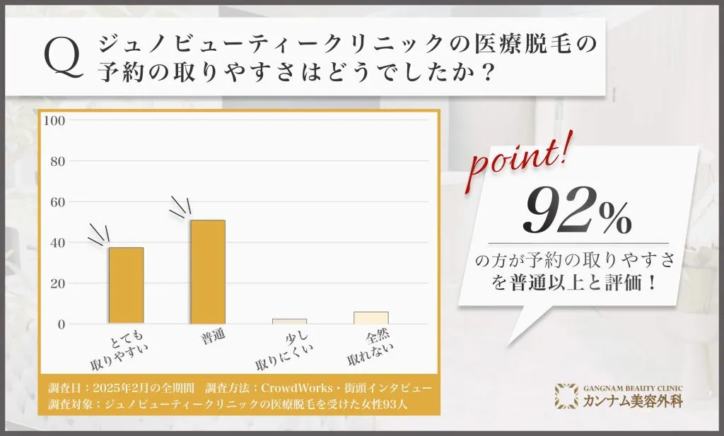 ジュノビューティークリニックの予約の取りやすさに関するアンケート調査