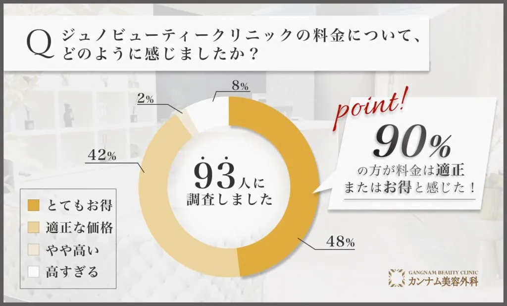 ジュノビューティークリニックの料金に関するアンケート調査