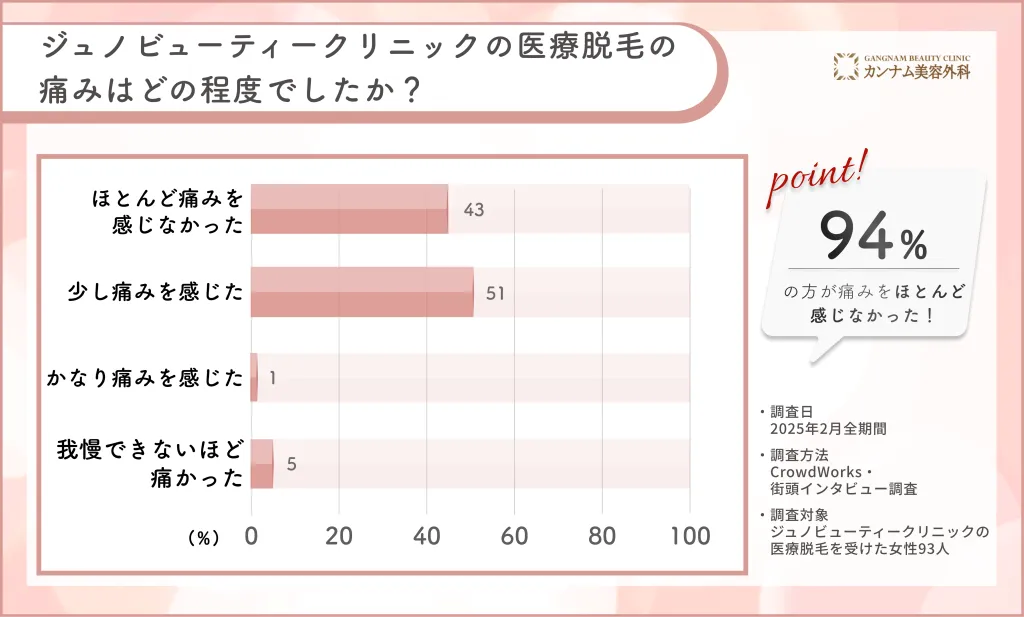 ジュノビューティークリニックの医療脱毛の痛みに関するアンケート調査