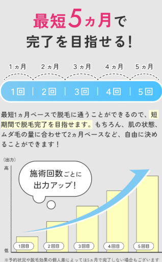 最短5ヶ月で完了