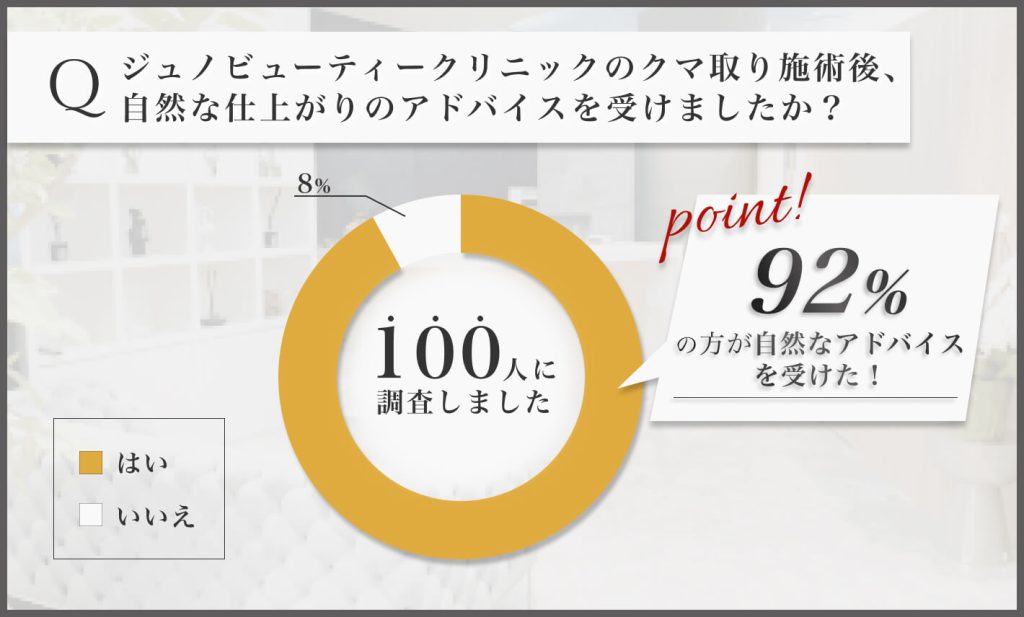 ジュノビューティークリニックのクマ取り施術後のナチュラルな見せ方に関するアンケート調査