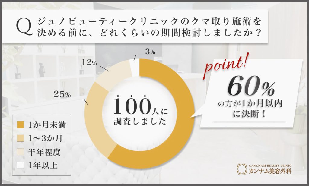 ジュノビューティークリニックのクマ取り施術決断までの検討期間に関するアンケート調査