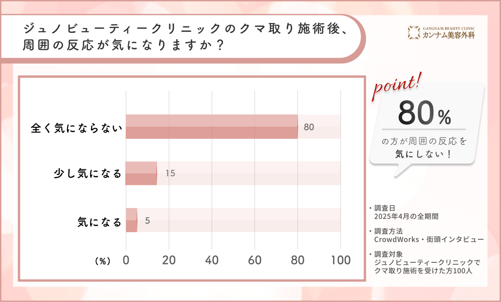 ジュノビューティークリニックのクマ取り施術後の周囲の反応に関するアンケート調査