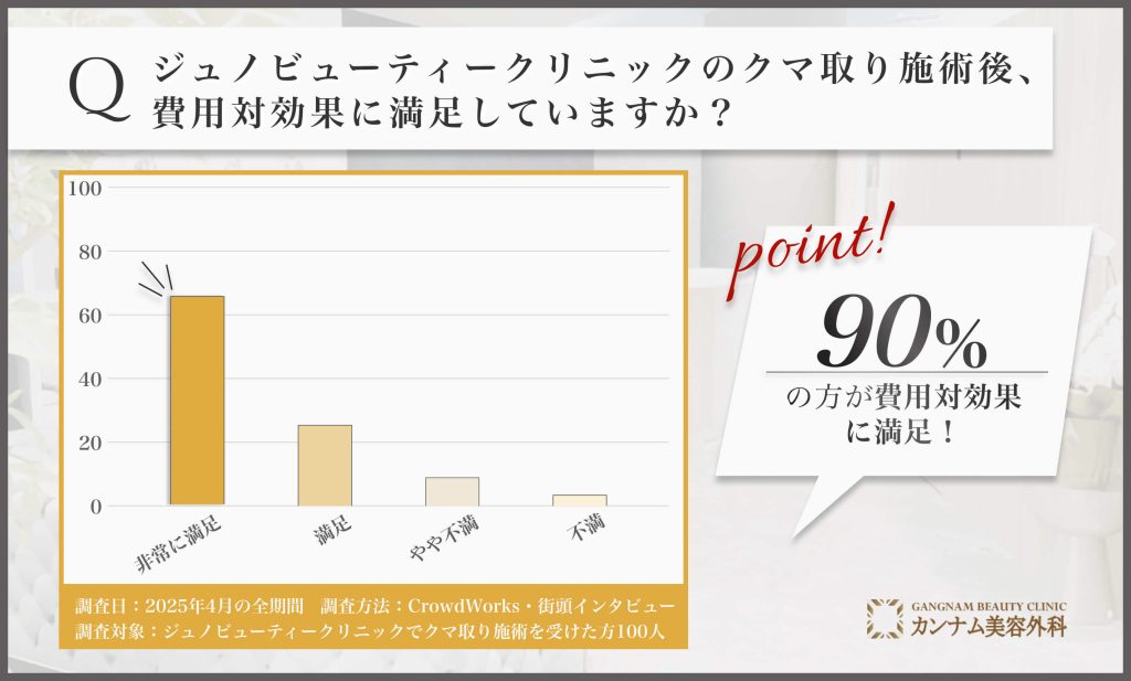 ジュノビューティークリニックのクマ取り施術後の費用対効果に関するアンケート調査