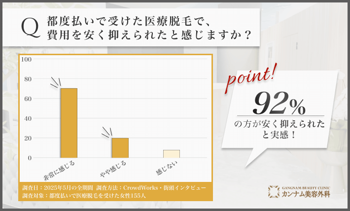 都度払い医療脱毛の費用感に関するアンケート調査