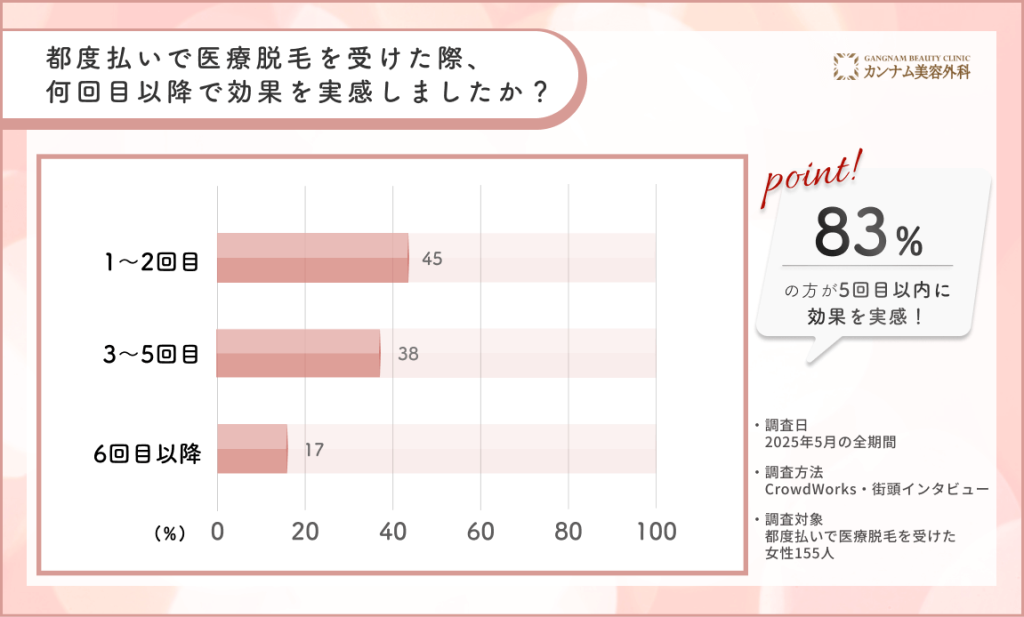 都度払い医療脱毛の効果実感時期に関するアンケート調査