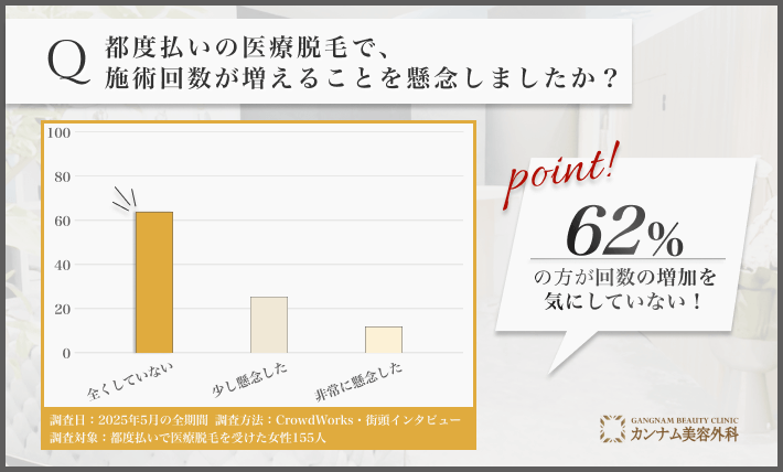 都度払い医療脱毛の施術回数懸念に関するアンケート調査
