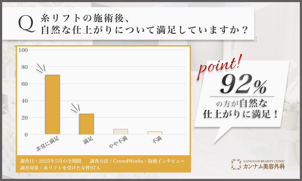 高田馬場で糸リフトの施術後の自然な仕上がりに関するアンケート調査
