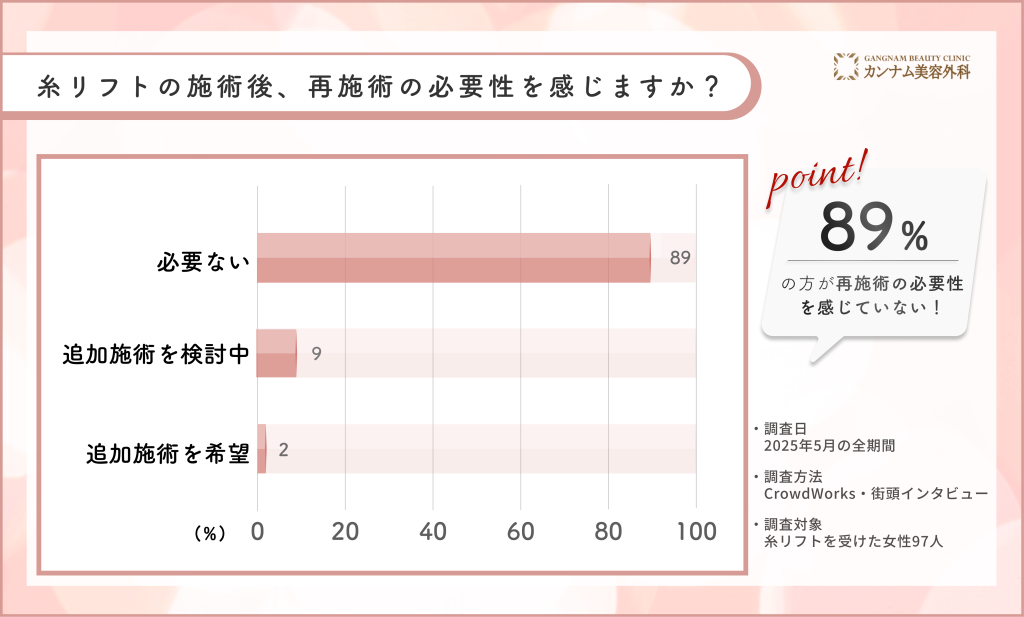 高田馬場で糸リフト施術後の再施術の意向に関するアンケート調査