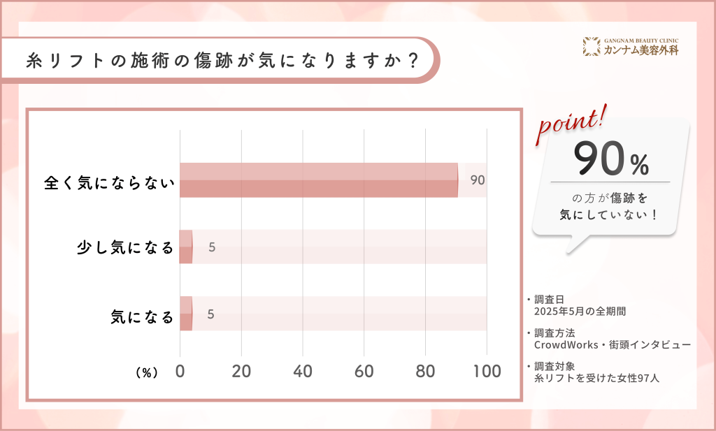 糸リフト施術後の傷跡に関するアンケート調査