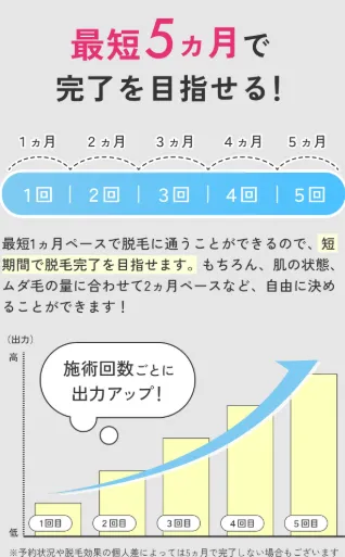 最短5ヶ月で完了