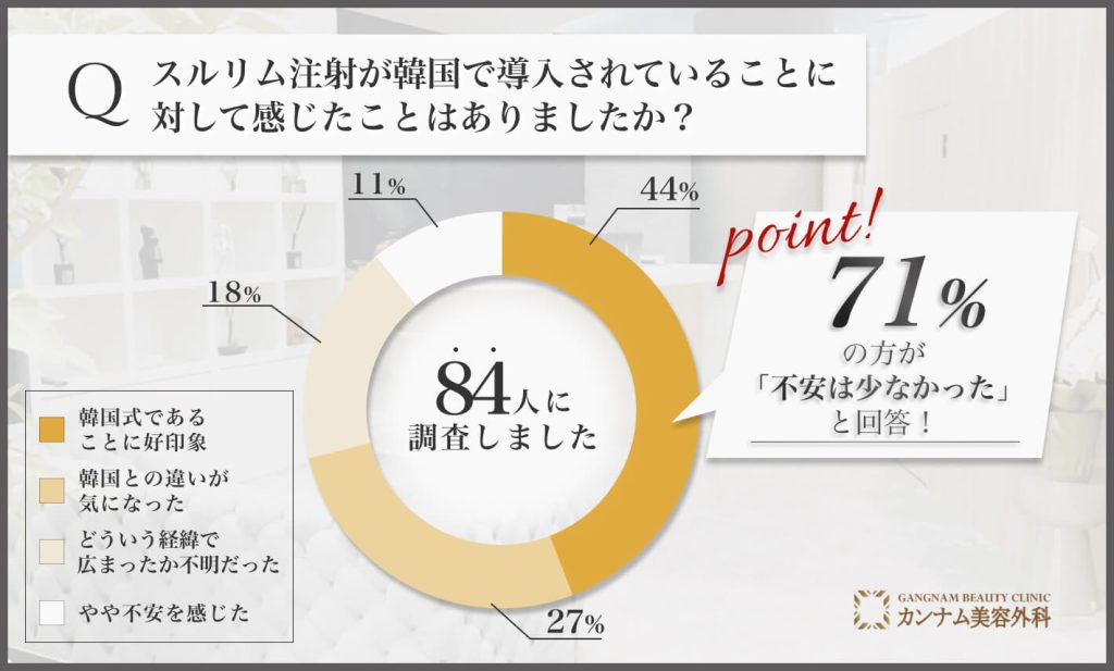 スルリム注射と韓国の関係に対する不安・疑問に関する調査