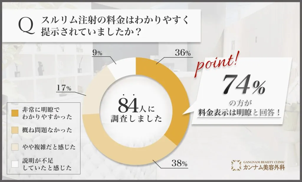 スルリム注射の料金表示の明確さに関する調査