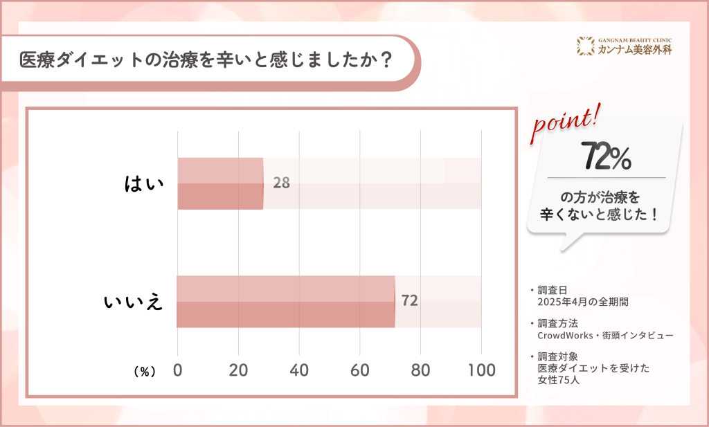 医療ダイエットの治療の辛さに関するアンケート調査