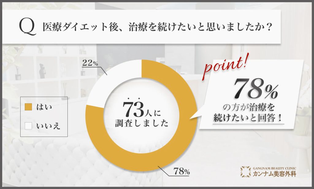 錦糸町の医療ダイエット後の治療継続意思に関するアンケート調査