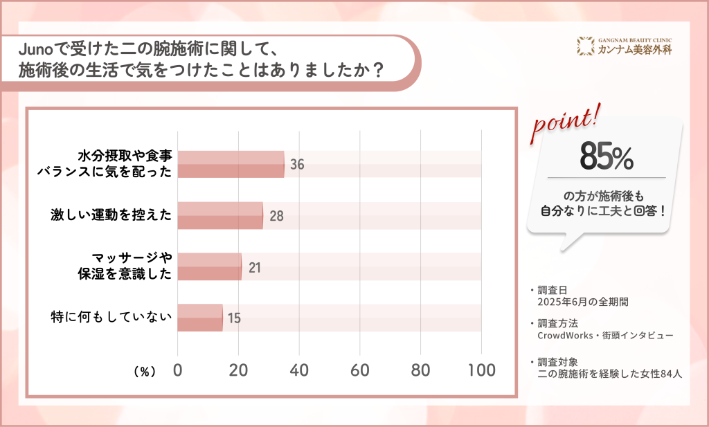 Junoでの二の腕施術後の生活上の注意点に関する調査