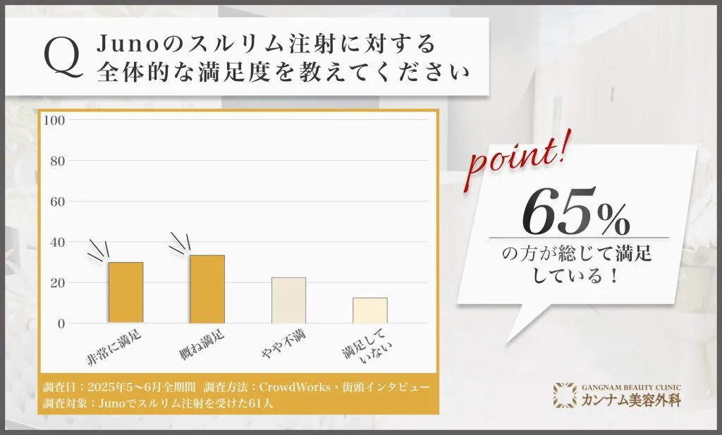 Junoのスルリム注射に関する満足度調査