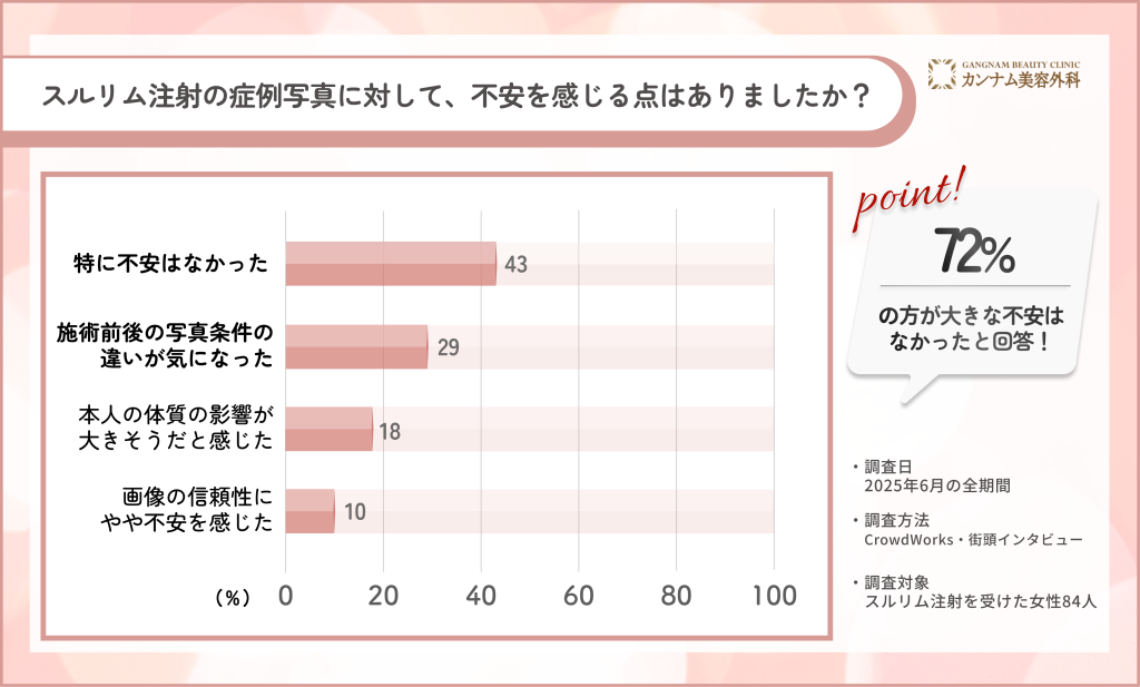 スルリム注射の症例写真に対する不安点に関する調査
