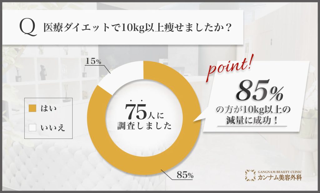 医療ダイエット後の10kg以上の減量に関するアンケート調査