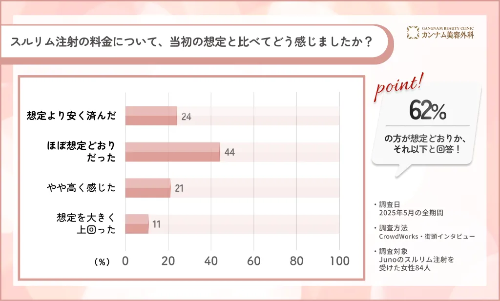 スルリム注射の実際の料金に関する感想調査