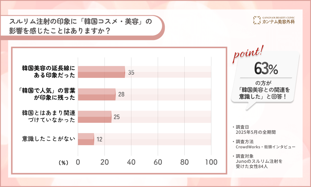 スルリム注射の印象と韓国美容イメージの関係に関する調査