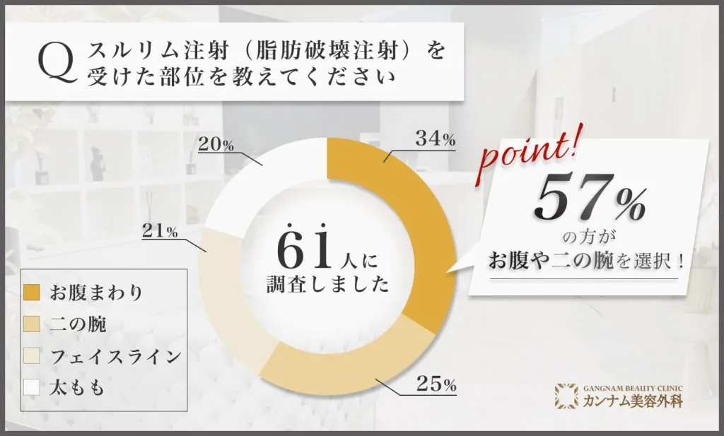 スルリム注射の施術部位に関するアンケート調査