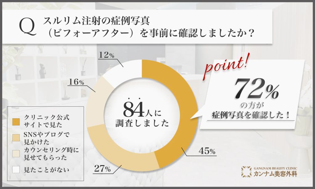 スルリム注射の症例写真を確認した方法に関する調査