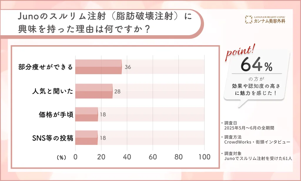 Junoのスルリム注射に興味を持った理由に関するアンケート調査
