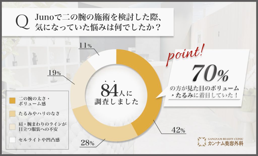 Junoで二の腕施術を検討した理由に関する調査