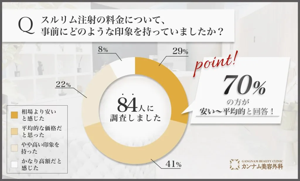 スルリム注射の料金に対する印象に関する調査