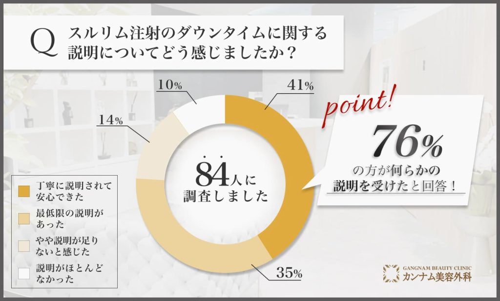 スルリム注射のダウンタイム説明内容に関する調査