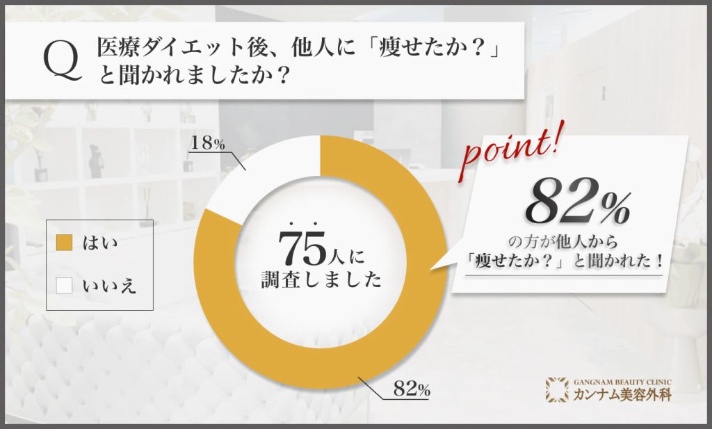 医療ダイエット後に痩せたかどうかに関するアンケート調査