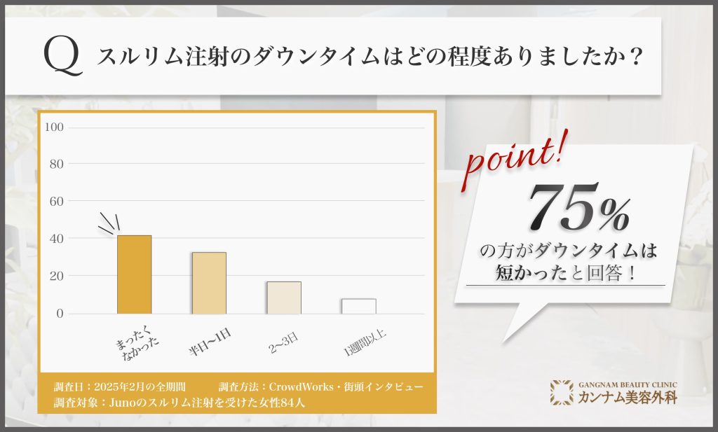 スルリム注射のダウンタイムの長さに関する調査
