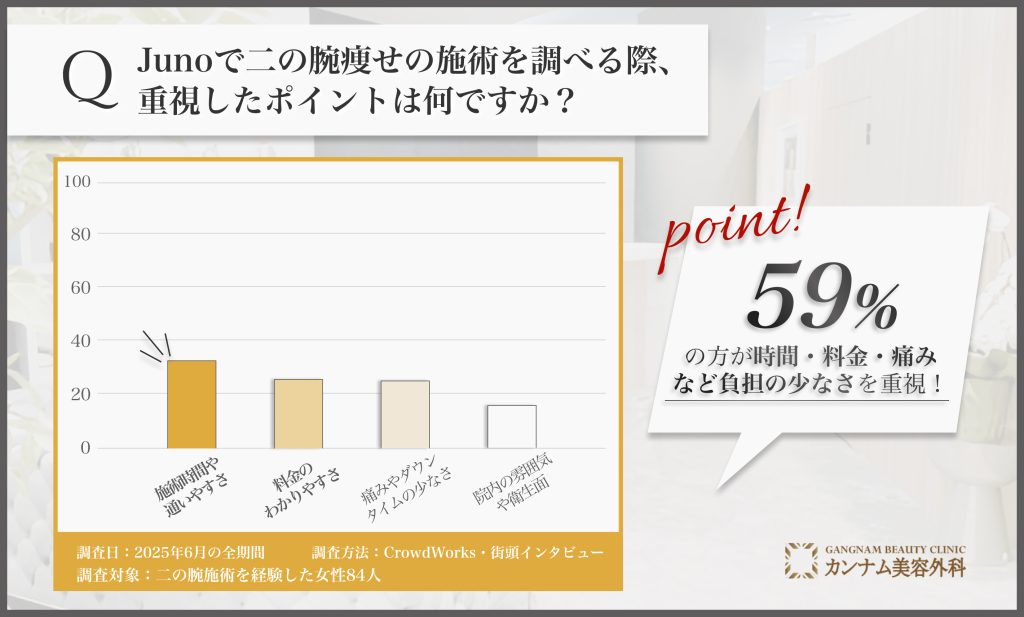 Junoで二の腕痩せの施術を選ぶ際の重視点に関する調査