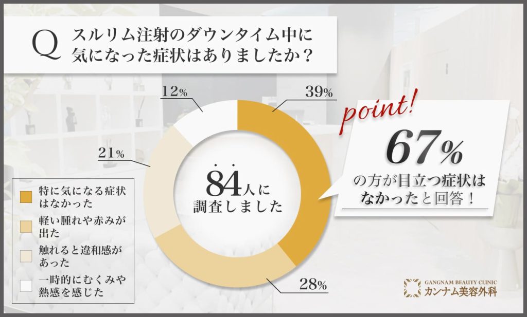 スルリム注射のダウンタイム中の症状に関する調査