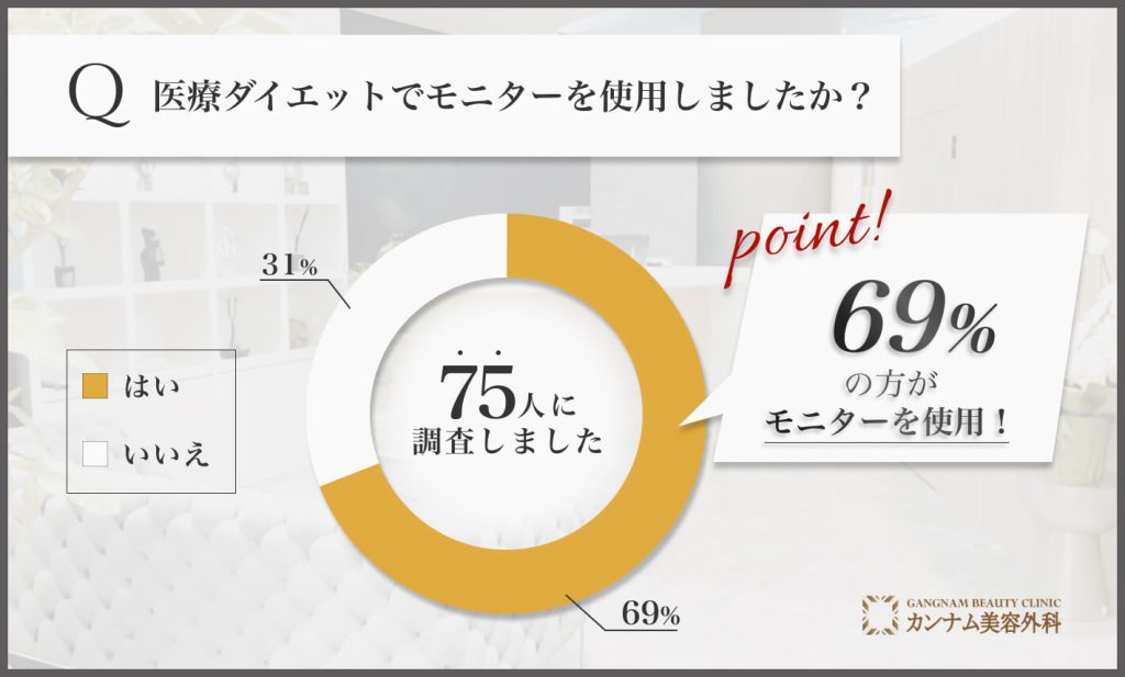 医療ダイエットでのモニター使用に関するアンケート調査