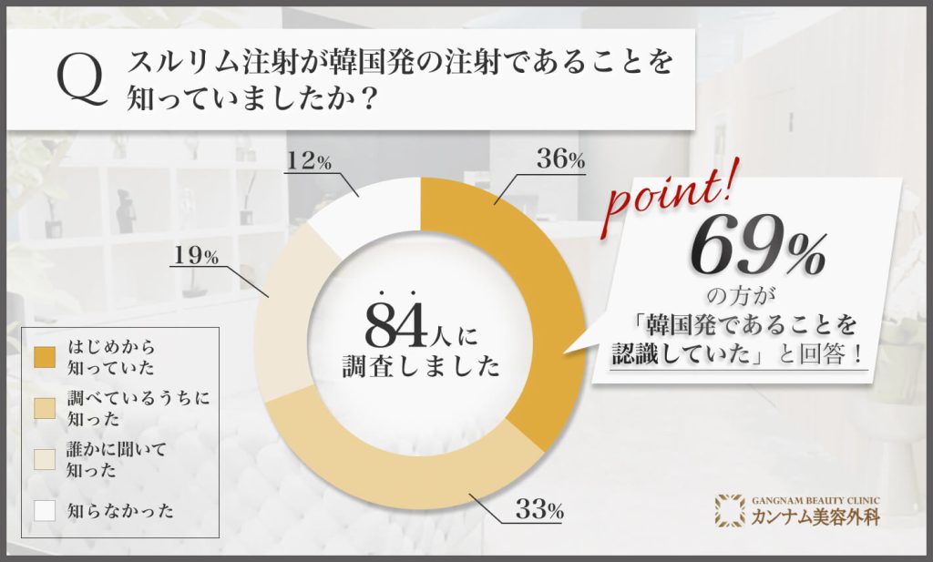 スルリム注射と韓国との関連認知に関する調査