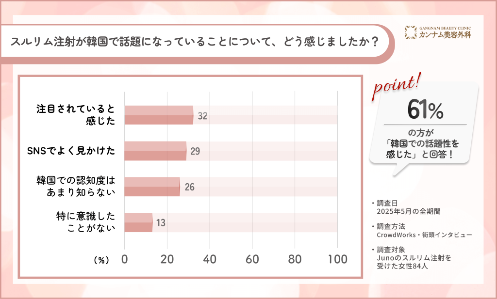 スルリム注射と韓国での話題性に関する調査