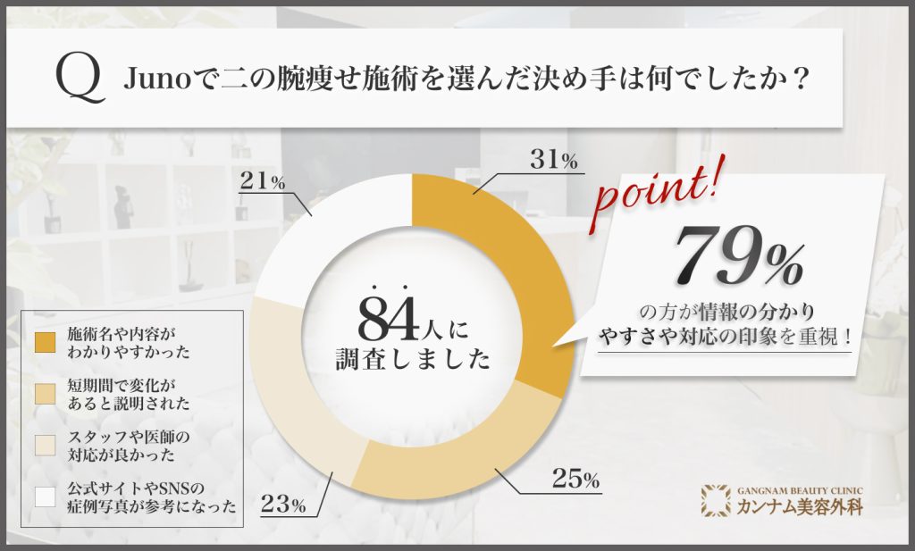Junoでの二の腕痩せ施術の選択理由に関する調査