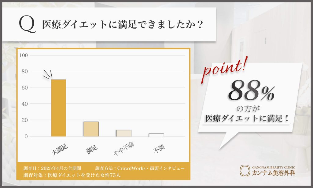 医療ダイエットに関する満足度アンケート調査