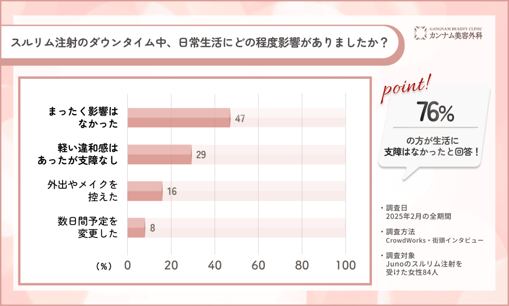 スルリム注射のダウンタイムと生活への影響に関する調査