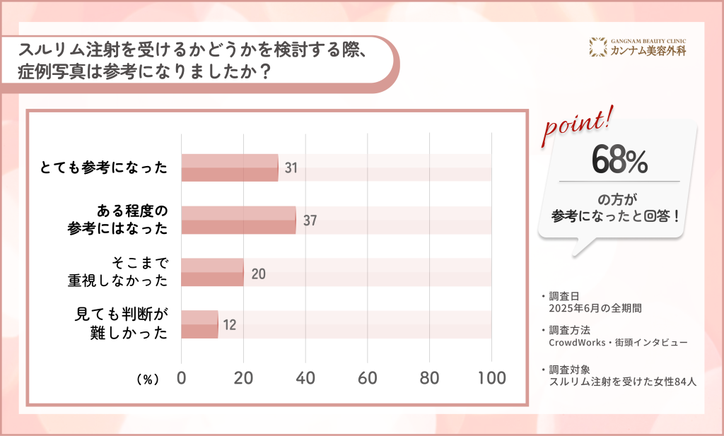 スルリム注射の症例写真が判断材料になったかに関する調査