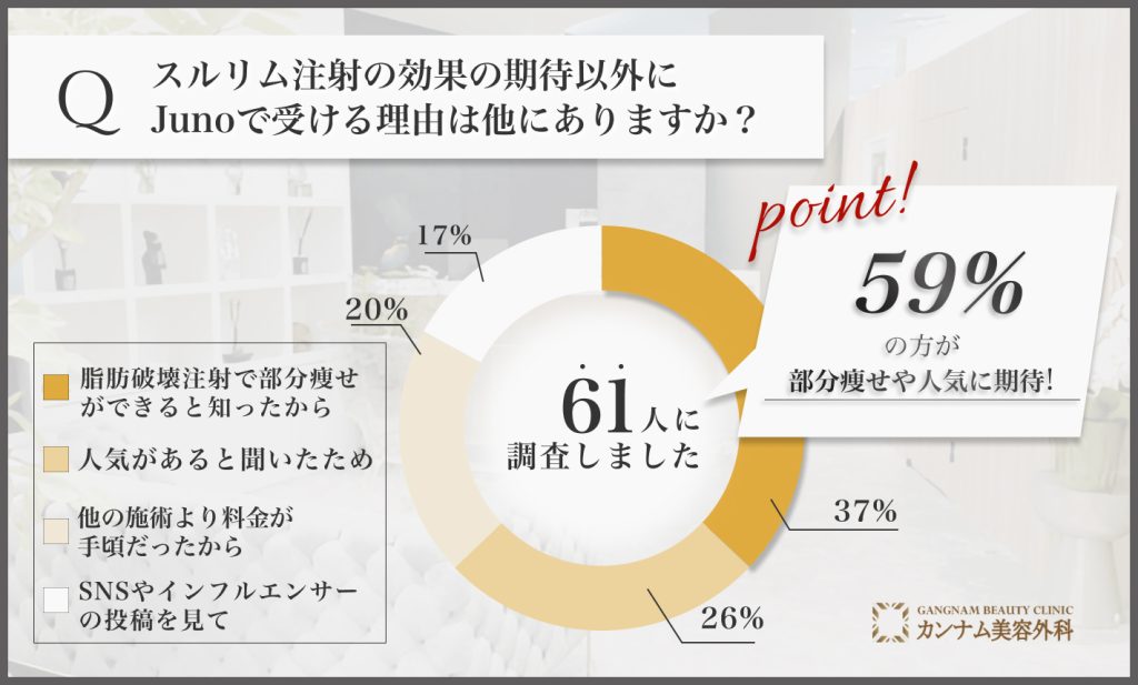 スルリム注射の効果に期待してJunoを選んだ理由に関するアンケート調査