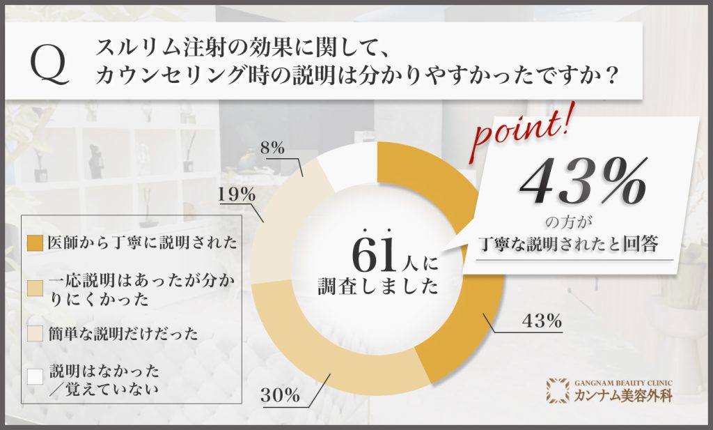 スルリム注射の効果に関する説明内容に関するアンケート調査